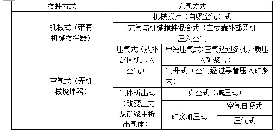 浮選機的種類有哪些？