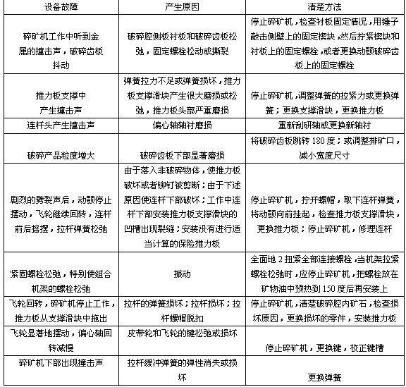 分析:顎式破碎機在工作中常見的故障及消除的方法