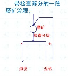 常見的一段磨礦流程各適用于什么情況？
