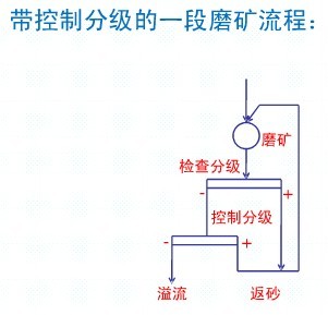 常見的一段磨礦流程各適用于什么情況？