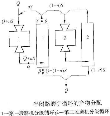 如何計算半閉路磨礦循環(huán)的返砂比？-河南吉宏機(jī)械制造