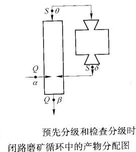 如何計(jì)算預(yù)先分級與檢查分級合二為一的閉路磨礦循環(huán)的返砂比？
