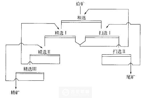 浮選流程的精選掃選次數(shù)依據(jù)什么來(lái)確定？河南吉宏機(jī)械制造