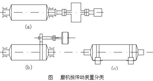 不同傳動方式的球磨機(jī)的結(jié)構(gòu)及特點(diǎn)