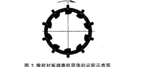 陶瓷球磨機(jī)筒體內(nèi)襯的材質(zhì)、形狀和厚度