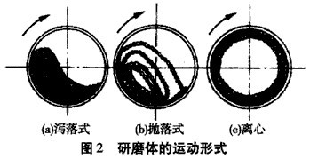 節(jié)能球磨機(jī)的粉碎機(jī)理是什么？