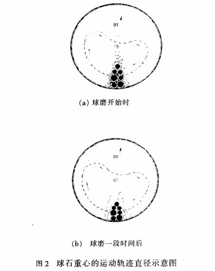 球磨機怎樣的速度轉(zhuǎn)動才能達到磨礦的最佳效果